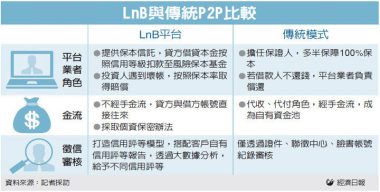 【聯合財經網】P2P新形態 採差別定價