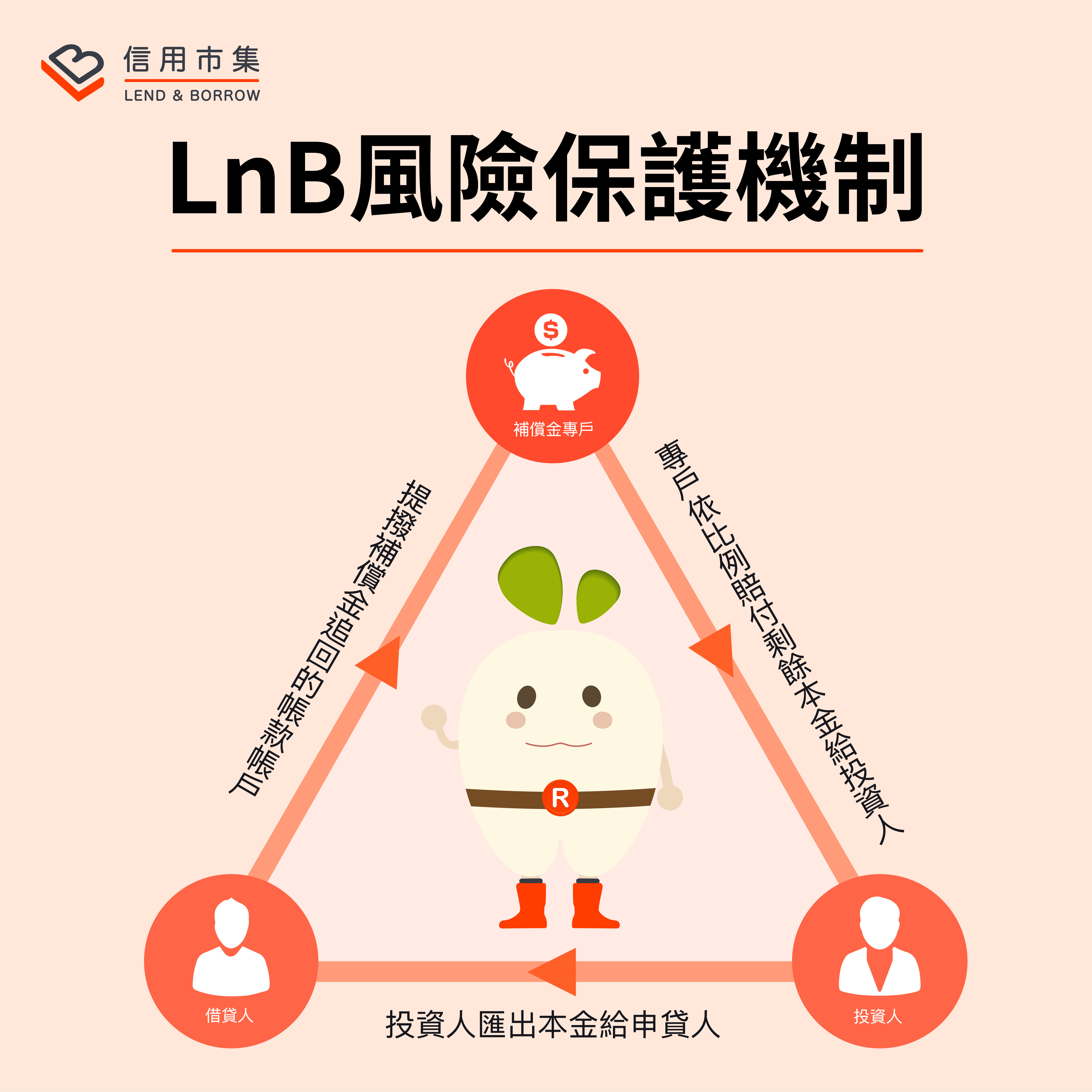 Lnb信用市集 風險保護機制 Lnb部落格 Lnb信用市集 互利金融 線上投資借貸平台