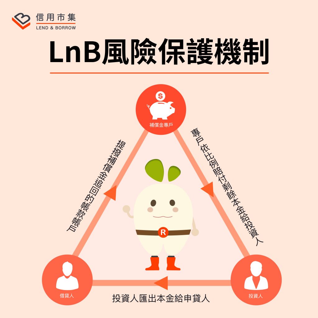 LnB信用市集-風險保護機制