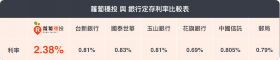 信用市集蘿蔔穩投與銀行定存利率比較表