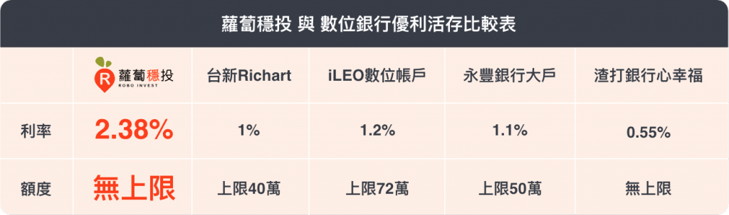 信用市集蘿蔔穩投與數位銀行優利活存比較表