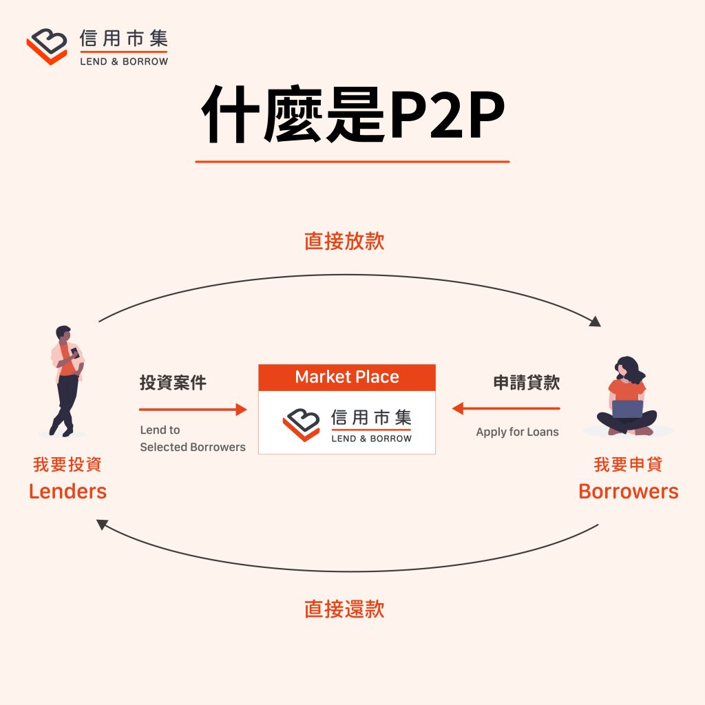 什麼是p2p Lnb部落格 Lnb信用市集 互利金融 線上投資借貸平台
