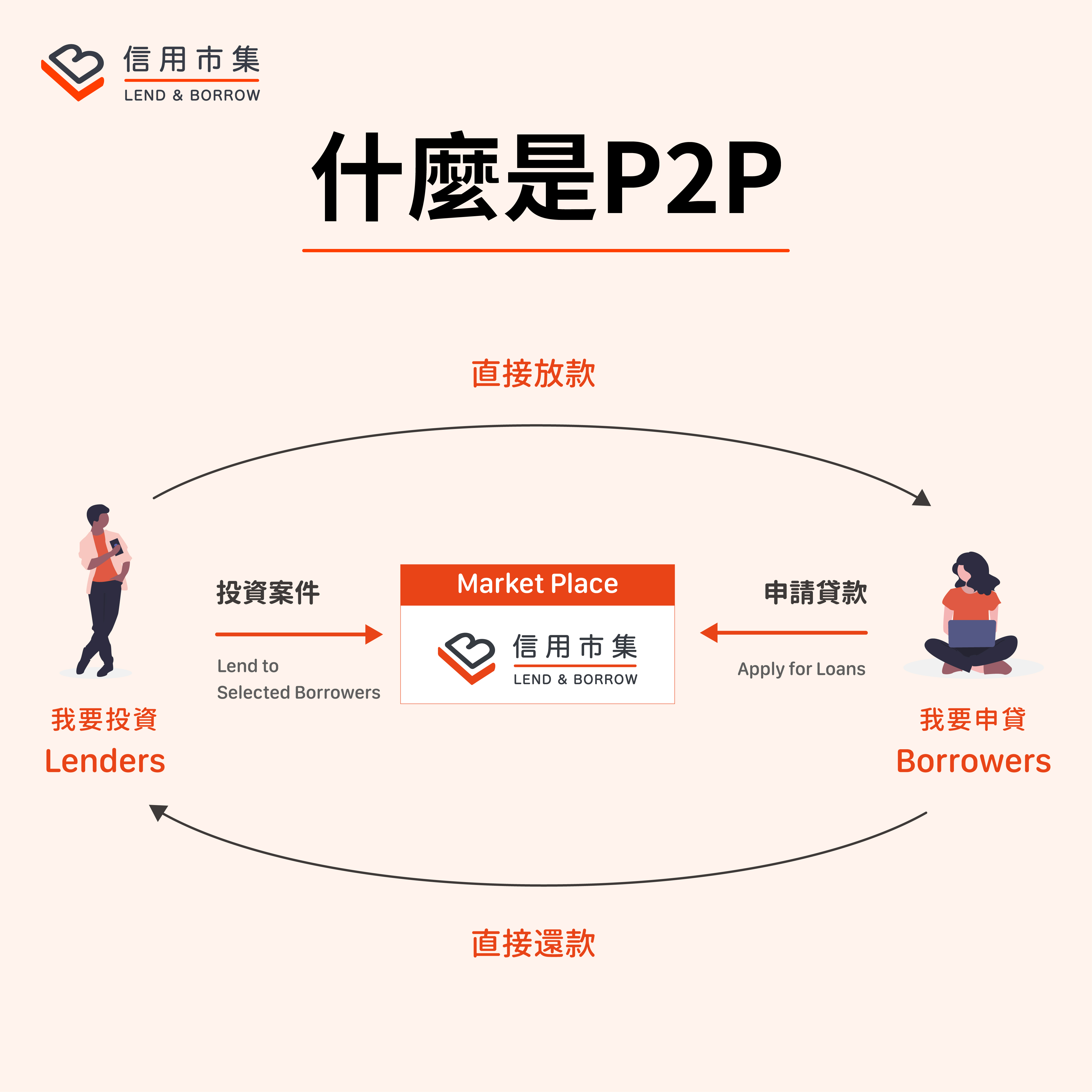 P2P是什麼？P2P貸款、投資需要了解的事 - LnB信用市集