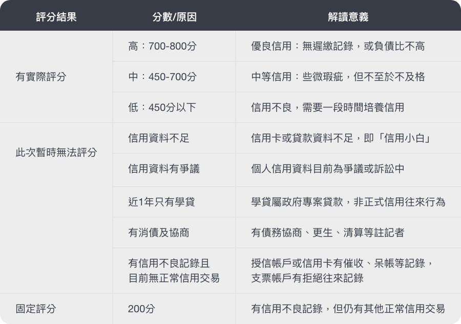 信用評分判讀