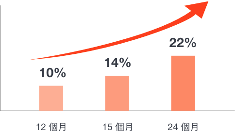 單筆投資持有期間淨報酬率