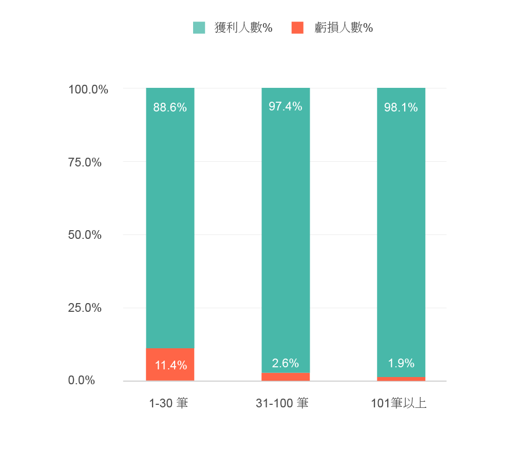 投資超過100筆以上98.1%的人有獲利