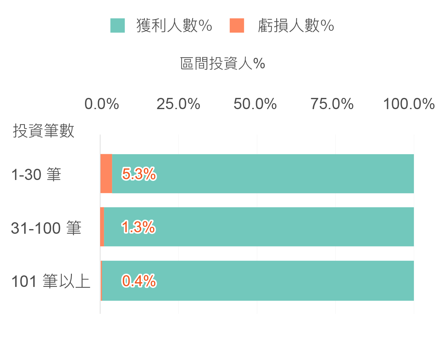 分散投資,降低風險 在LnB信用市集投資筆數超過100筆時,發生風險的比例明顯下降